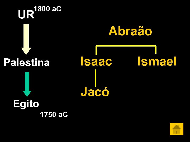1800 a. C UR Abraão Palestina Isaac Jacó Egito 1750 a. C Ismael 