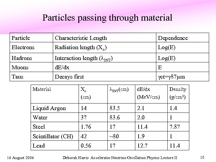 Particles passing through material Particle Characteristic Length Dependence Electrons Radiation length (Xo) Log(E) Hadrons