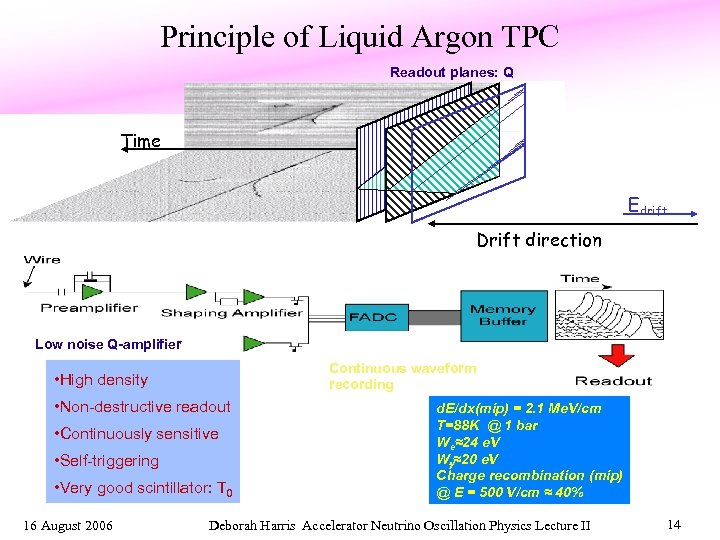Principle of Liquid Argon TPC Readout planes: Q Time Edrift Drift direction Low noise