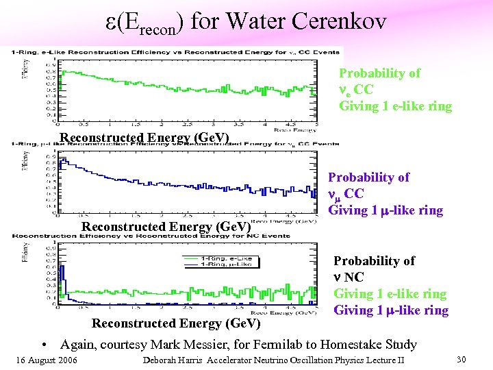 e(Erecon) for Water Cerenkov Probability of e CC Giving 1 e-like ring Reconstructed Energy