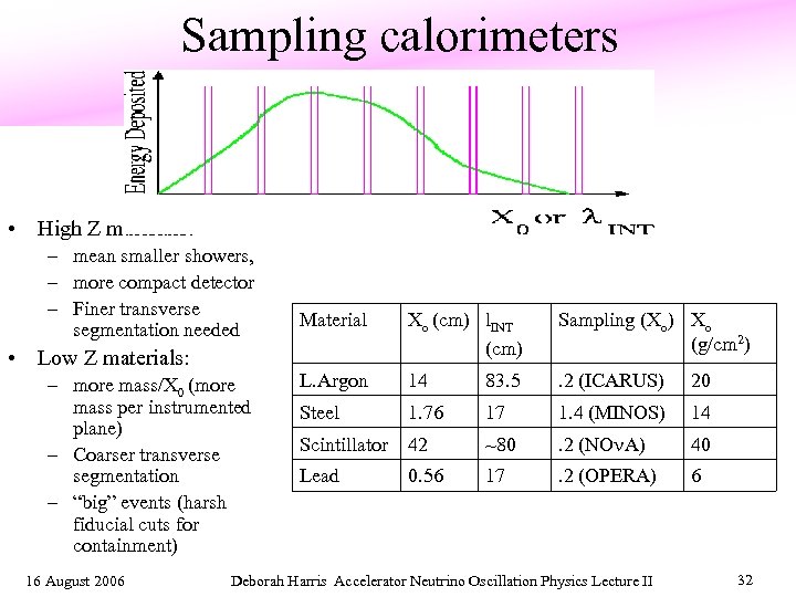 Sampling calorimeters • High Z materials: – mean smaller showers, – more compact detector