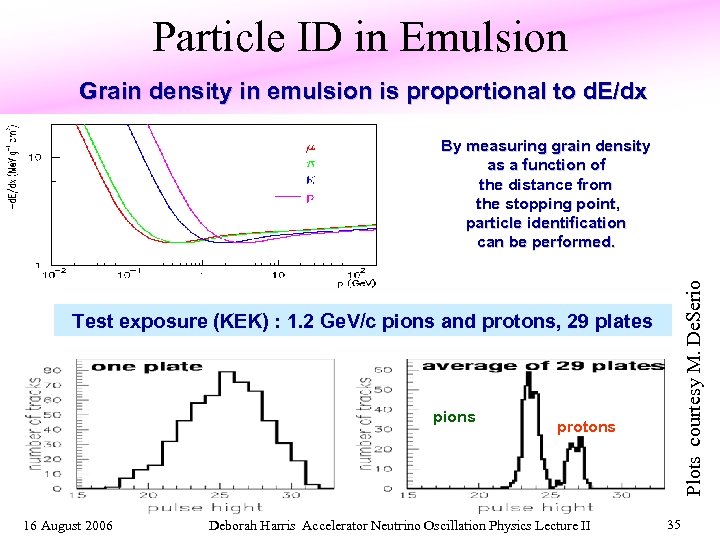 Particle ID in Emulsion Grain density in emulsion is proportional to d. E/dx Plots