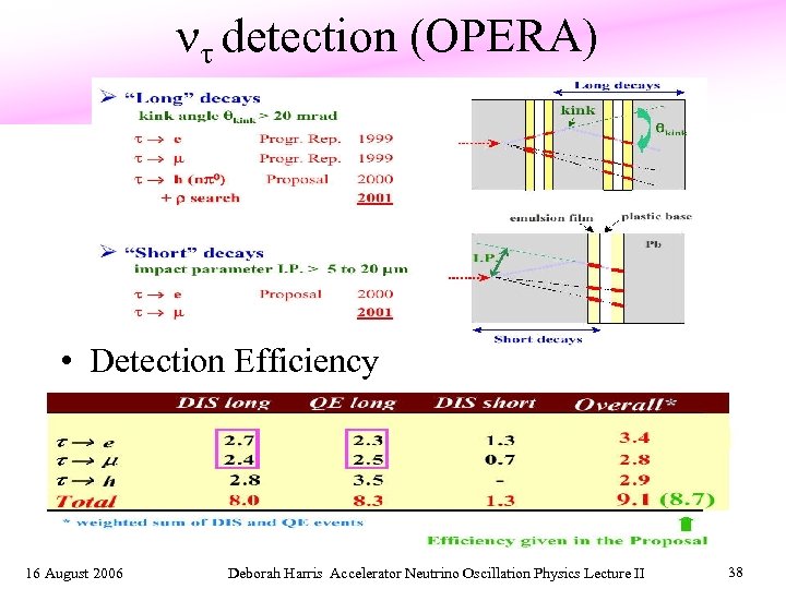  detection (OPERA) • Detection Efficiency 16 August 2006 Deborah Harris Accelerator Neutrino Oscillation