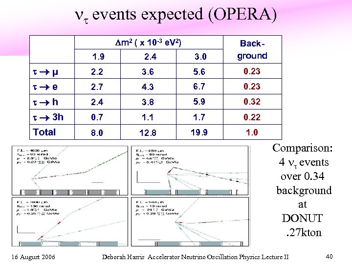  events expected (OPERA) m 2 ( x 10 -3 e. V 2) 1.