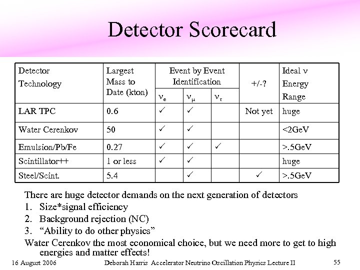 Detector Scorecard Detector Technology Largest Mass to Date (kton) Event by Event Identification e