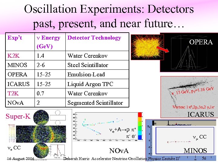 Oscillation Experiments: Detectors past, present, and near future… Exp’t Energy (Ge. V) Detector Technology