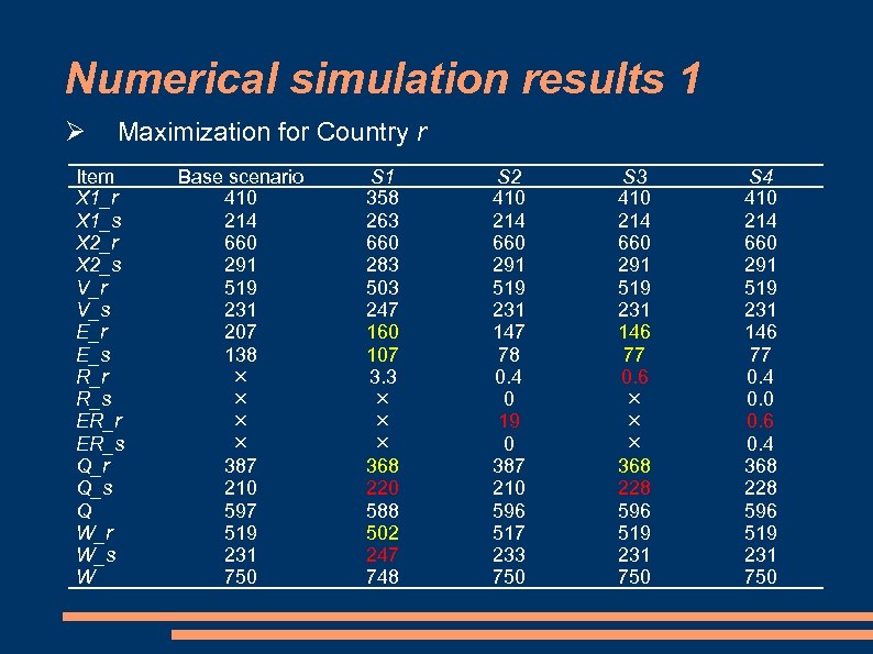 Numerical simulation results 1 Maximization for Country r Item X 1_r X 1_s X