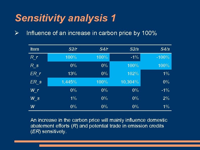 Sensitivity analysis 1 Influence of an increase in carbon price by 100% Item S