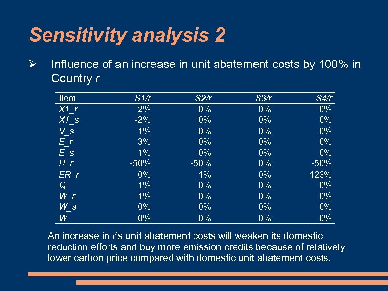 Sensitivity analysis 2 Influence of an increase in unit abatement costs by 100% in