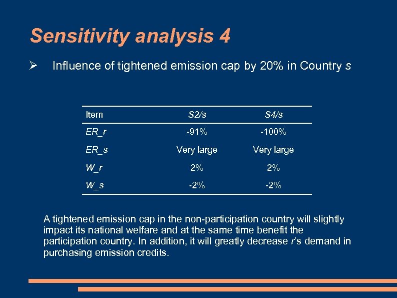 Sensitivity analysis 4 Influence of tightened emission cap by 20% in Country s Item