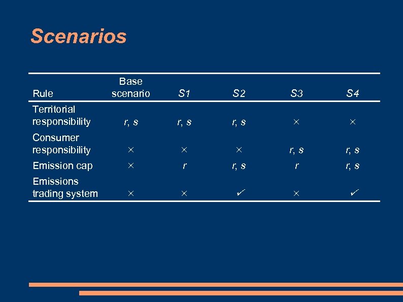 Scenarios Base scenario S 1 S 2 S 3 S 4 Territorial responsibility r,