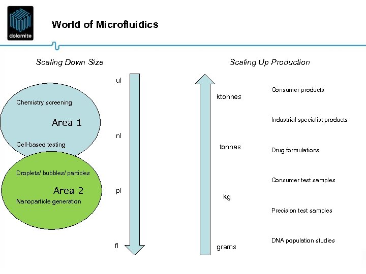 World of Microfluidics Scaling Down Size Scaling Up Production ul ktonnes Chemistry screening Consumer