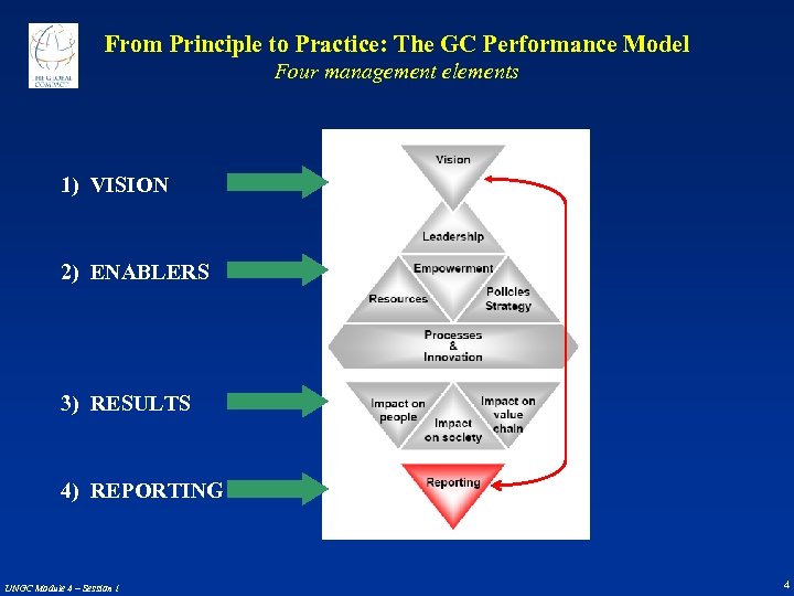 From Principle to Practice: The GC Performance Model Four management elements 1) VISION 2)