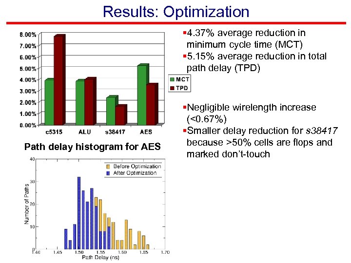Results: Optimization § 4. 37% average reduction in minimum cycle time (MCT) § 5.