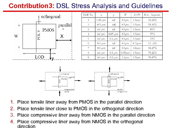Contribution 3: DSL Stress Analysis and Guidelines X y 1. 2. 3. 4. Place