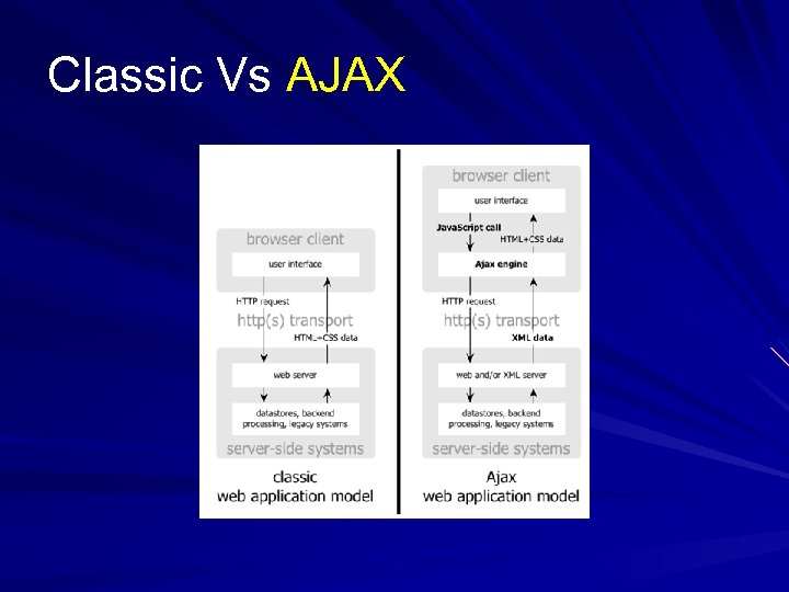 Classic Vs AJAX 