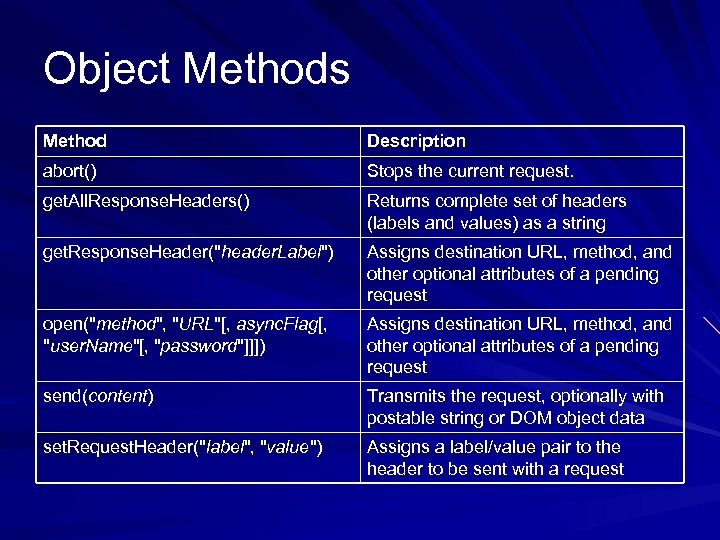 Object Methods Method Description abort() Stops the current request. get. All. Response. Headers() Returns