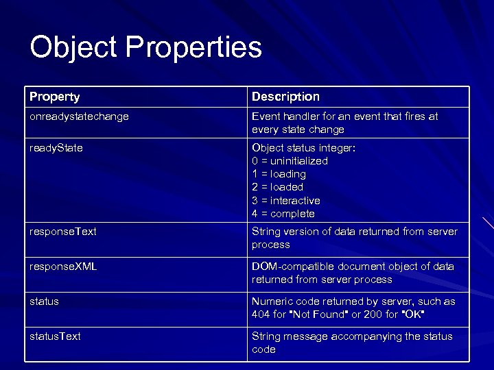 Object Properties Property Description onreadystatechange Event handler for an event that fires at every