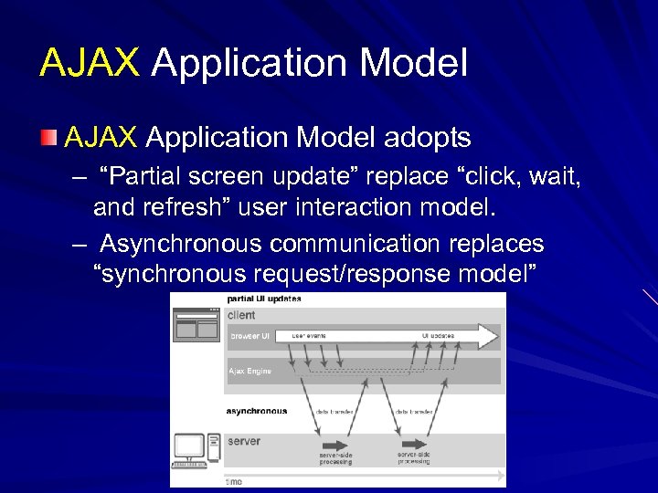 AJAX Application Model adopts – “Partial screen update” replace “click, wait, and refresh” user