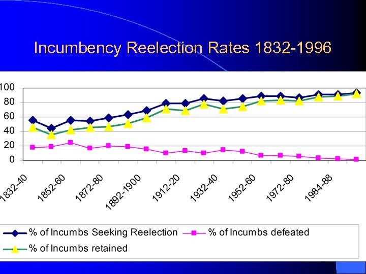 Incumbency Reelection Rates 1832 -1996 