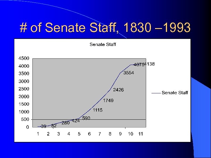 # of Senate Staff, 1830 – 1993 