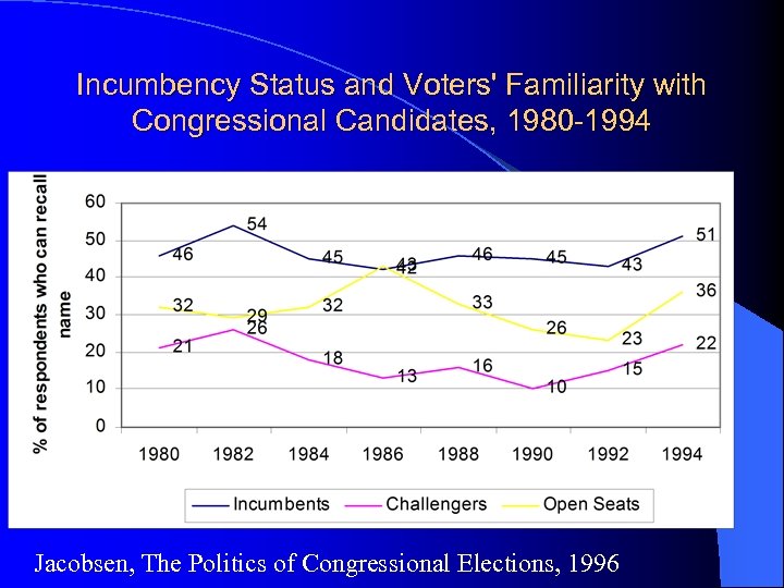 Incumbency Status and Voters' Familiarity with Congressional Candidates, 1980 -1994 Jacobsen, The Politics of