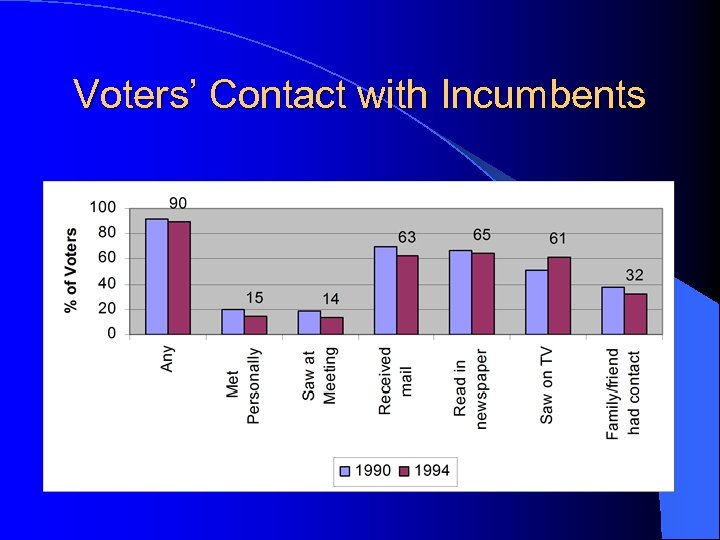 Voters’ Contact with Incumbents 