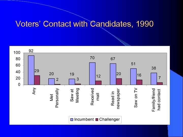 Voters’ Contact with Candidates, 1990 