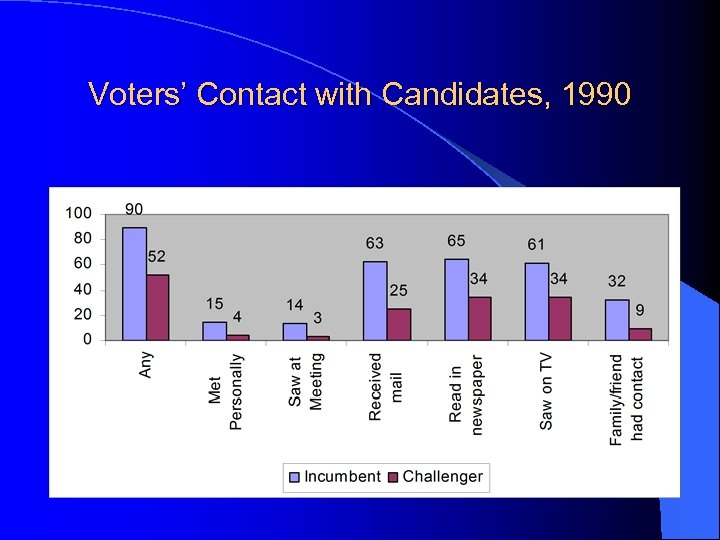 Voters’ Contact with Candidates, 1990 