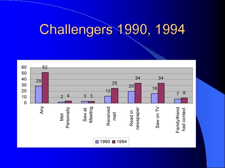 Challengers 1990, 1994 