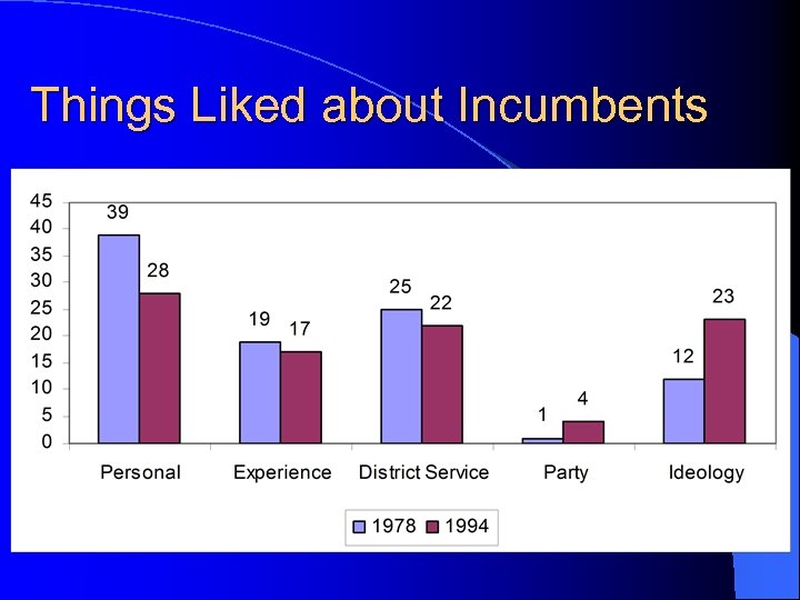 Things Liked about Incumbents 