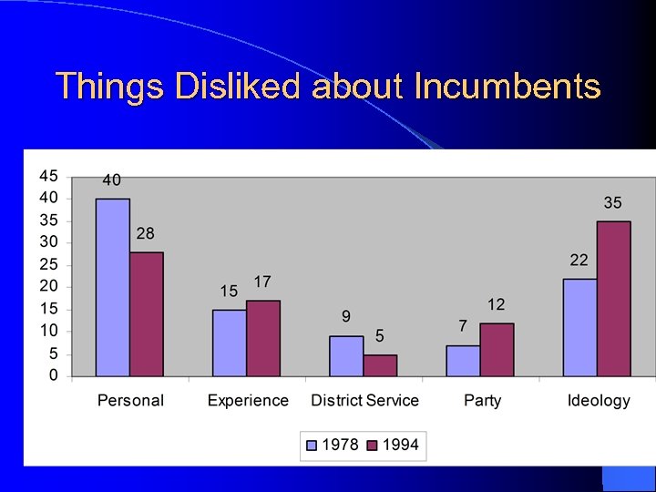 Things Disliked about Incumbents 