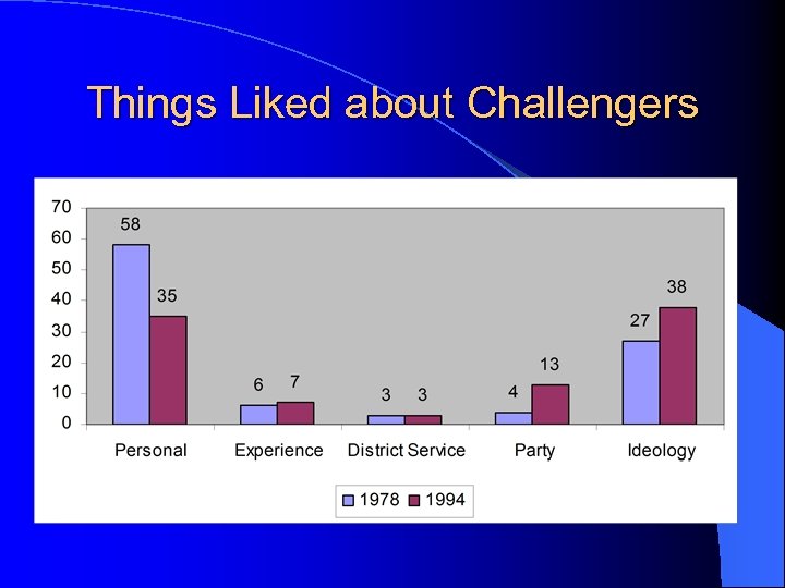 Things Liked about Challengers 