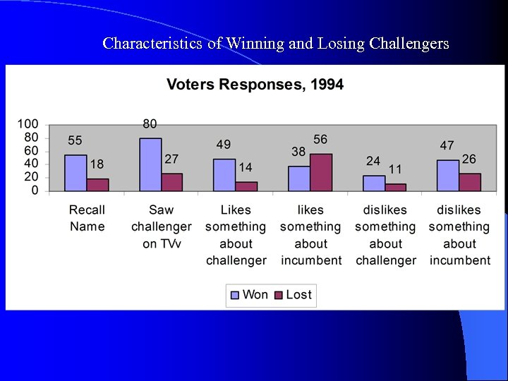 Characteristics of Winning and Losing Challengers 