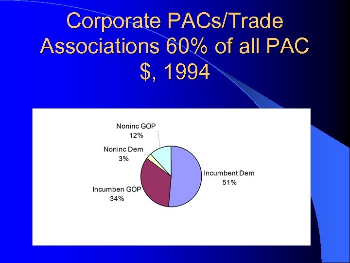 Corporate PACs/Trade Associations 60% of all PAC $, 1994 