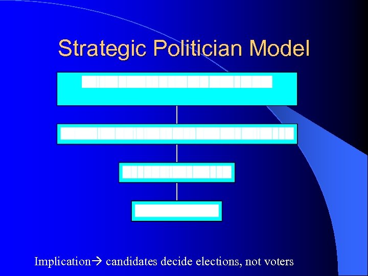 Strategic Politician Model Implication candidates decide elections, not voters 