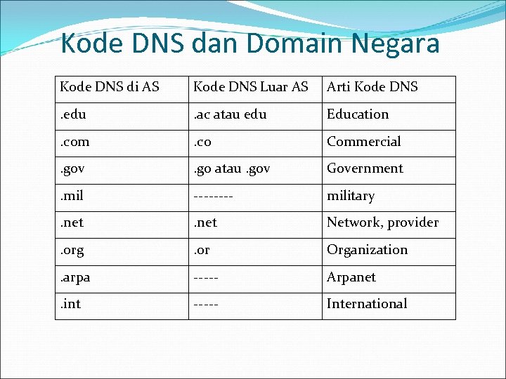 Kode DNS dan Domain Negara Kode DNS di AS Kode DNS Luar AS Arti