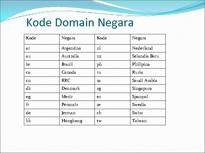 Kode Domain Negara Kode Negara ar Argentina nl Nederland au Australia nz Selandia Baru