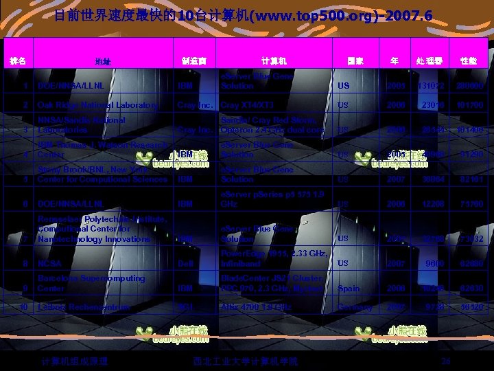 目前世界速度最快的10台计算机(www. top 500. org)-2007. 6 排名 地址 制造商 计 算机 e. Server Blue Gene