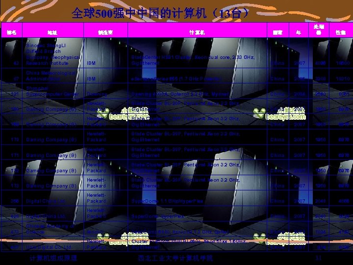 全球500强中中国的计算机（13台） 排名 地址 计 算机 制造商 国家 年 处理 器 性能 43 Sinopec Sheng.