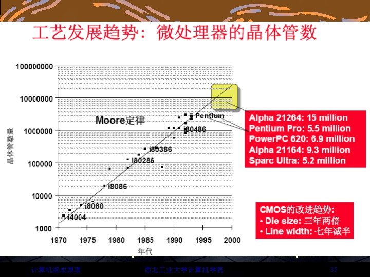 计算机组成原理 西北 业大学计算机学院 35 
