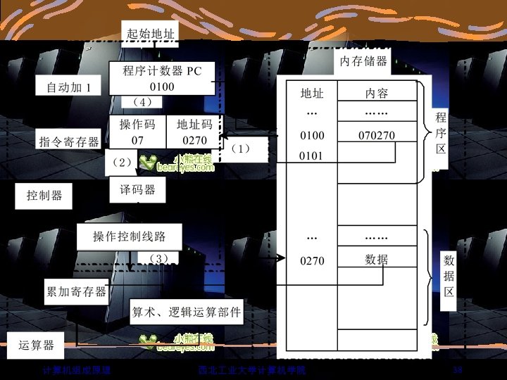 计算机组成原理 西北 业大学计算机学院 38 