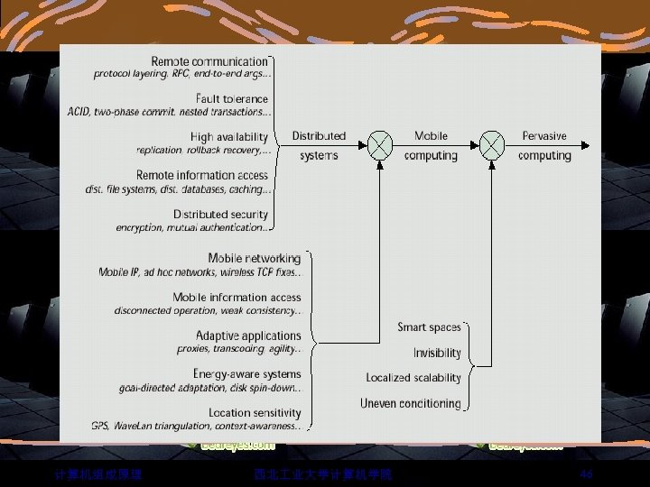 计算机组成原理 西北 业大学计算机学院 46 