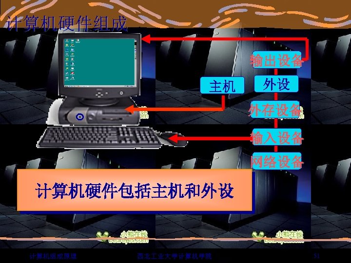 计算机硬件组成 输出设备 主机 外设 外存设备 输入设备 网络设备 计算机硬件包括主机和外设 计算机组成原理 西北 业大学计算机学院 51 