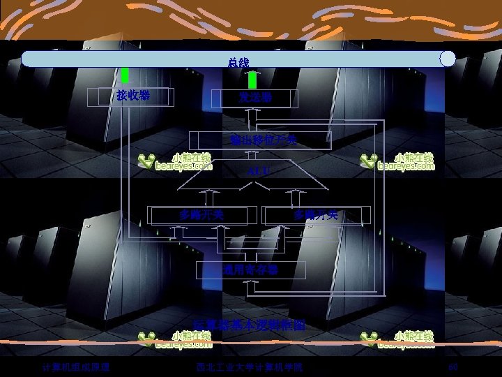 总线 接收器 发送器 输出移位开关 ALU 多路开关 通用寄存器 运算器基本逻辑框图 计算机组成原理 西北 业大学计算机学院 60 