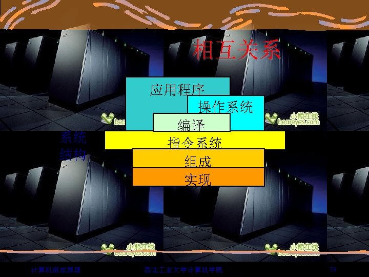 相互关系 系统 结构 计算机组成原理 应用程序 操作系统 编译 指令系统 组成 实现 西北 业大学计算机学院 79 