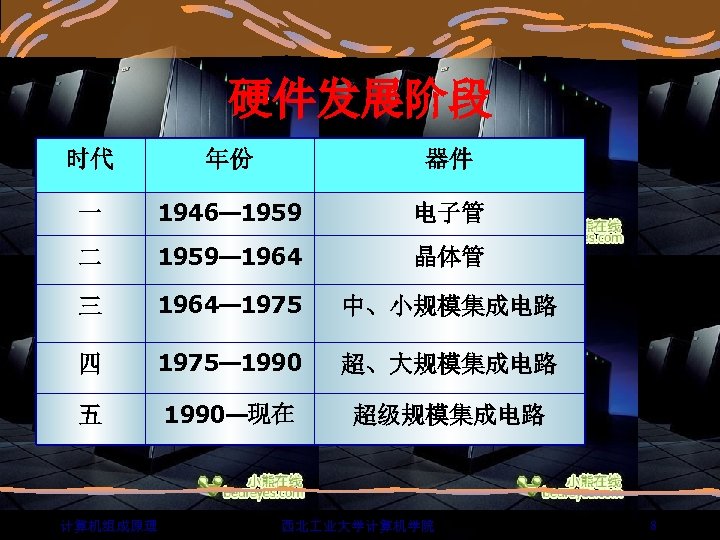 硬件发展阶段 时代 年份 器件 一 1946— 1959 电子管 二 1959— 1964 晶体管 三 1964—