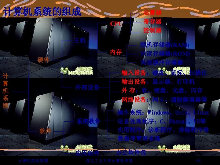 计算机系统的组成 CPU 主机 内存 硬件 计 算 机 系 统 外部设备 运算器 寄存器 控制器