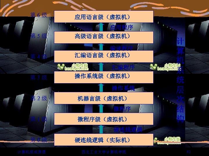 第 6 级 应用语言级（虚拟机） 第 5 级 应用程序 高级语言级（虚拟机） 第 4 级 编译程序 汇编语言级（虚拟机）