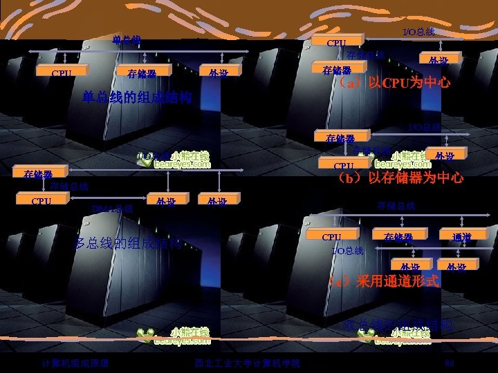 I/O总线 单总线 CPU 存储总线 存储器 外设 外设 存储器 （a）以CPU为中心 单总线的组成结构 I/O总线 存储器 存储总线 CPU